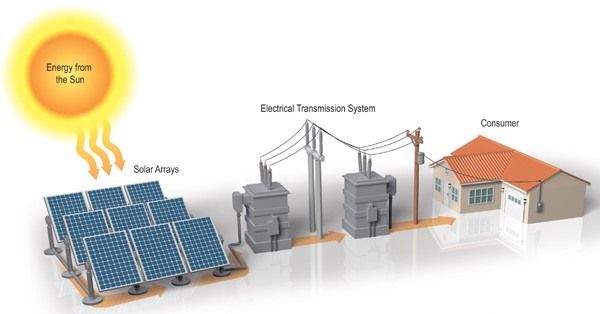 Power Generation & Distribution